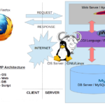 تثبيت مجموعة برمجيات LAMP على دبيان!